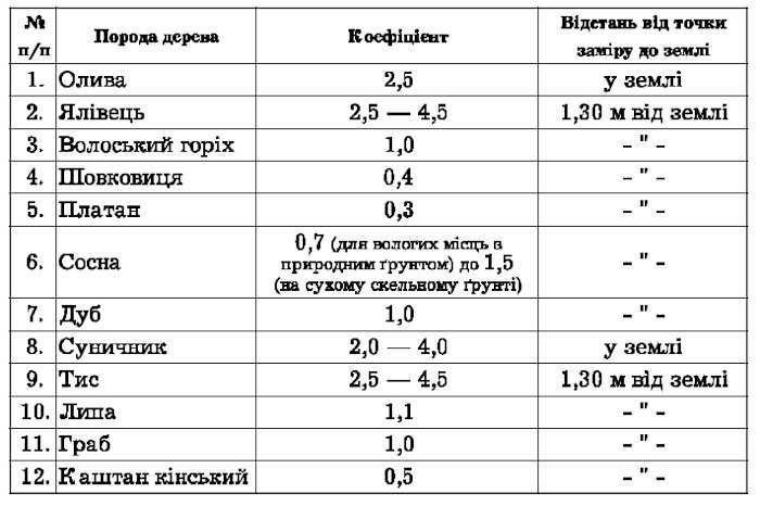 Табличка з коефіцієнтами